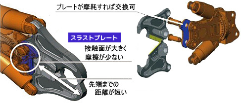 フリクションプレートは接触面が大きく、摩擦がすくない。先端までの距離が短い