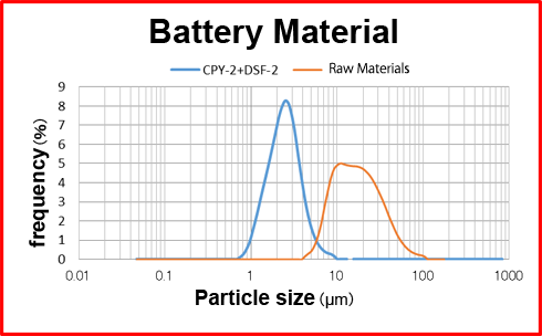 Application Example - Battery Material