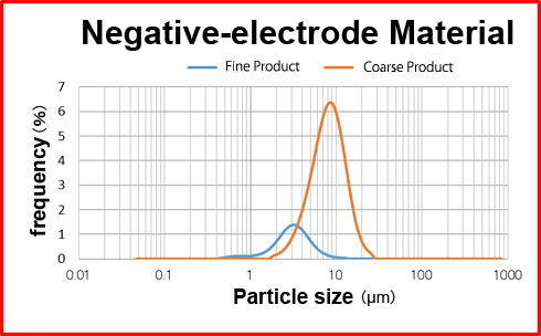 Application Examples - Negative-electrode material