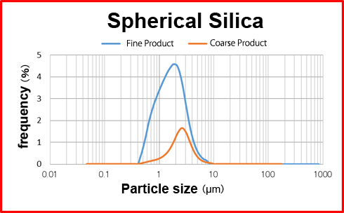 Application Examples - Spherical Silica