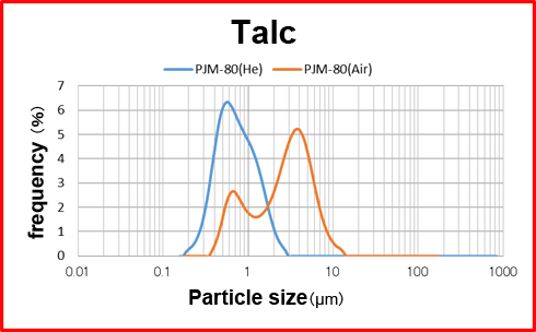 Complete Jet Mill Plant with Helium Gas Circulation System : Application Examples - Talc