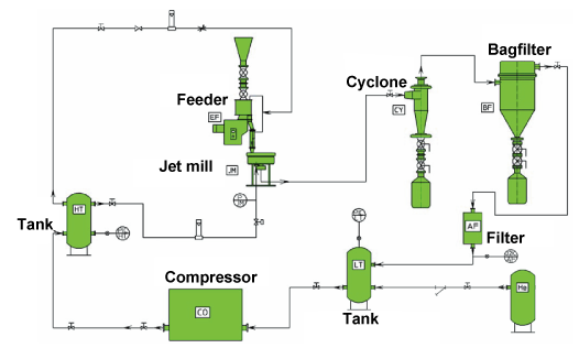 Complete Jet Mill Plant with Helium Gas Circulation System : Features picture