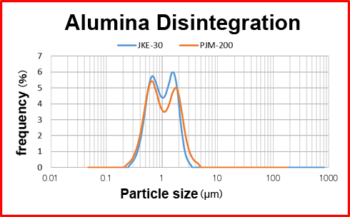 Particle Size Distribution by pressure difference