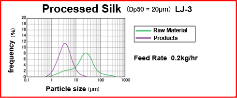 Application Examples - Processed Silk