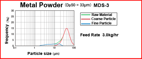 MDS-3 : Application Examples - Metal Powder