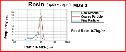 MDS-3 : Application Examples - Resin