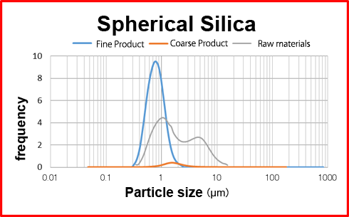 Ultra Fine Separator Microspin MP : Application Example - Calcium arbonate[