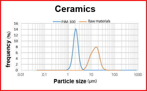 Complete Jet Mill Plant with Helium Gas Circulation System : Application Examples : Ceramics