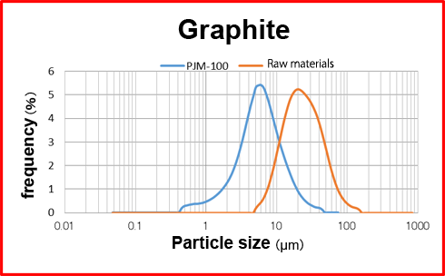 Complete Jet Mill Plant with Helium Gas Circulation System : Application Examples - Graphite