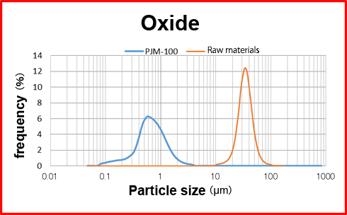 Complete Jet Mill Plant with Helium Gas Circulation System : Application Examples - Oxide