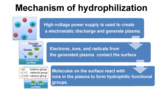 Flow of Mechanism of hydrophilization