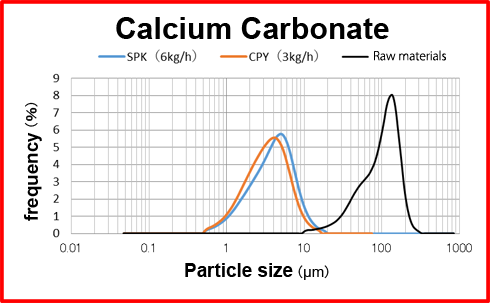 SPK Application Examples - Calcium Carbonate