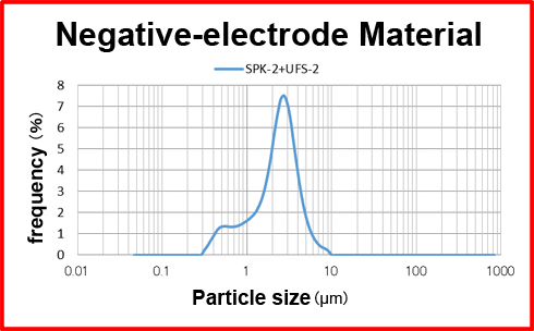 SPK Application Examples - Negative-electrode Material