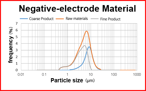 Dispersion Separator UFC : Application Example : Negative-electrode material