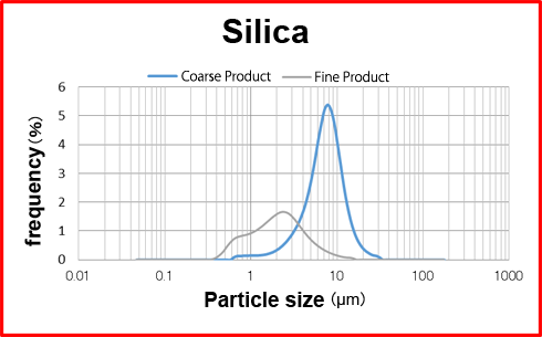 Dispersion Separator UFC : Application Example : Silica