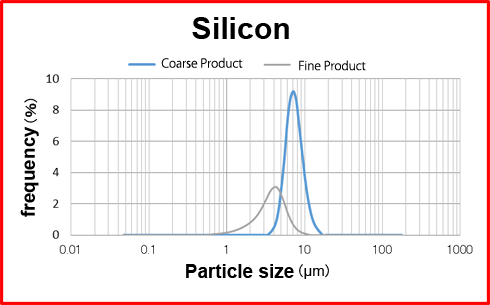 Dispersion Separator UFC : Application Example : Silicon